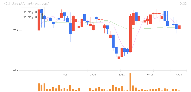 ヌーラボ(5033)の日足チャート