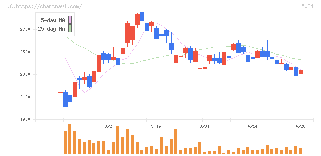 ｕｎｅｒｒｙ(5034)の日足チャート
