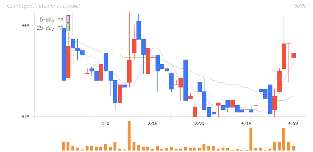 ＨＯＵＳＥＩ(5035)の日足チャート