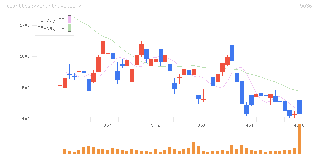 日本ビジネスシステムズ(5036)の日足チャート