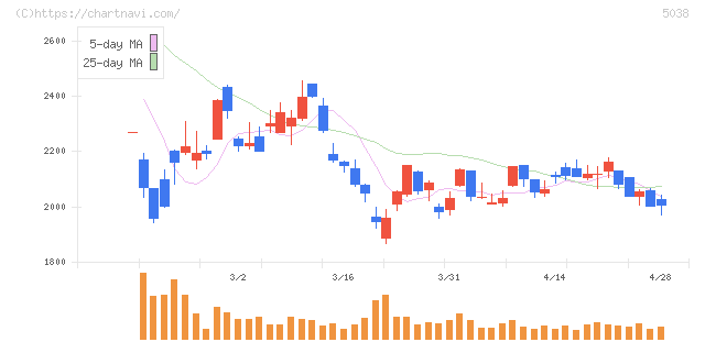 ｅＷｅＬＬ(5038)の日足チャート