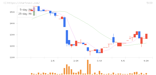 キットアライブ(5039)の日足チャート