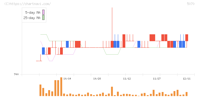 ドラフト(5070)の日足チャート