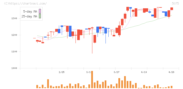 アップコン(5075)の日足チャート