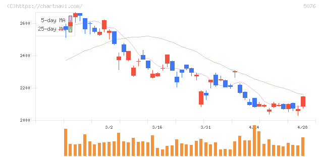 インフロニア・ホールディングス(5076)の日足チャート