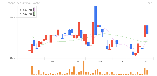 セレコーポレーション(5078)の日足チャート