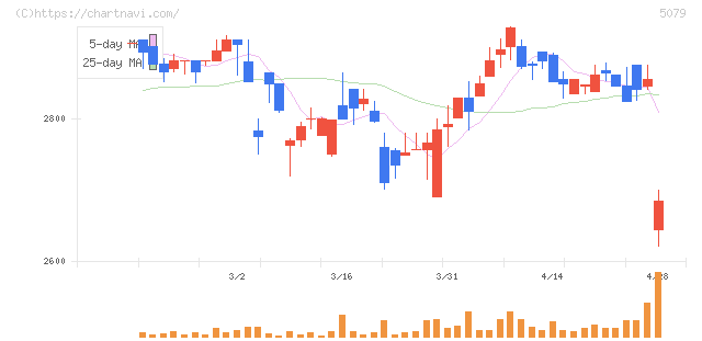 ノバック(5079)の日足チャート