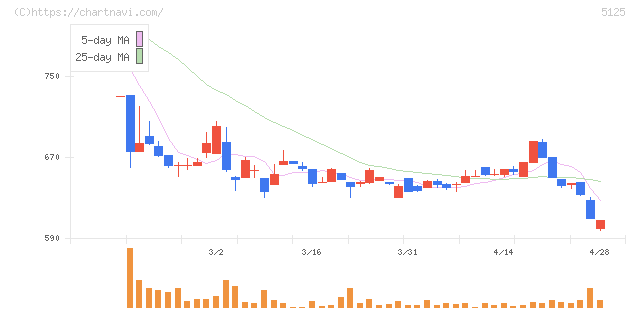ファインズ(5125)の日足チャート