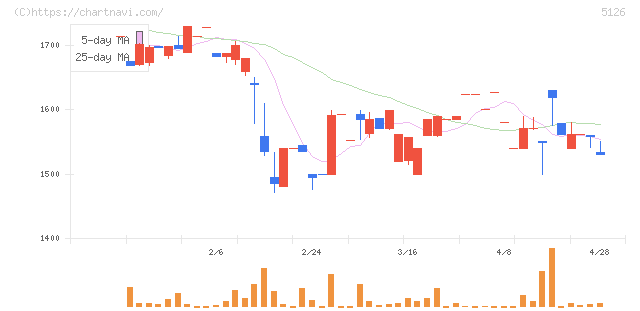 ポーターズ(5126)の日足チャート
