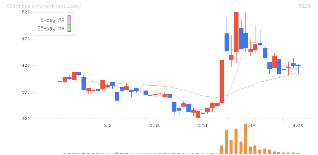 ＦＩＸＥＲ(5129)の日足チャート
