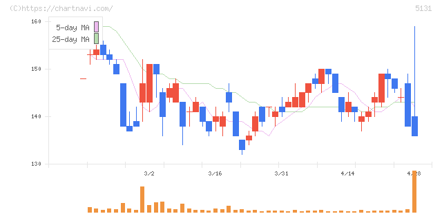 リンカーズ(5131)の日足チャート
