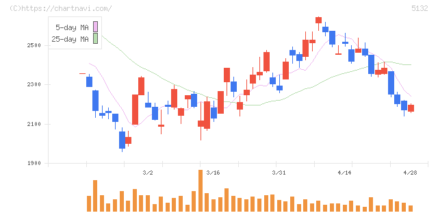 ｐｌｕｓｚｅｒｏ(5132)の日足チャート
