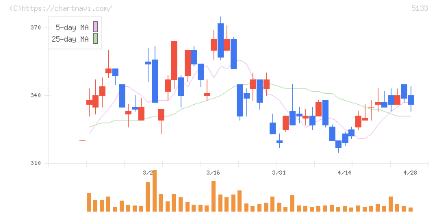テリロジーホールディングス(5133)の日足チャート