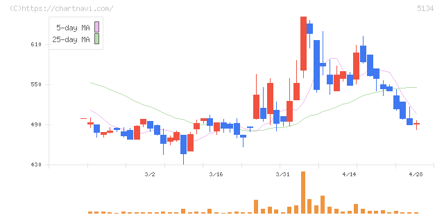 ＰＯＰＥＲ(5134)の日足チャート