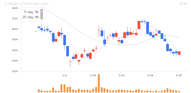 ｔｒｉｐｌａ(5136)の日足チャート