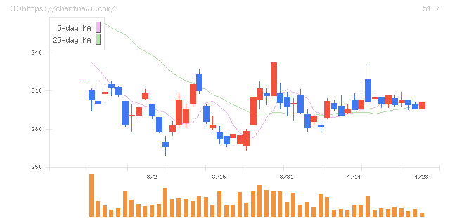 スマートドライブ(5137)の日足チャート