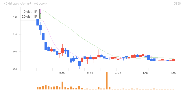 Ｒｅｂａｓｅ(5138)の日足チャート