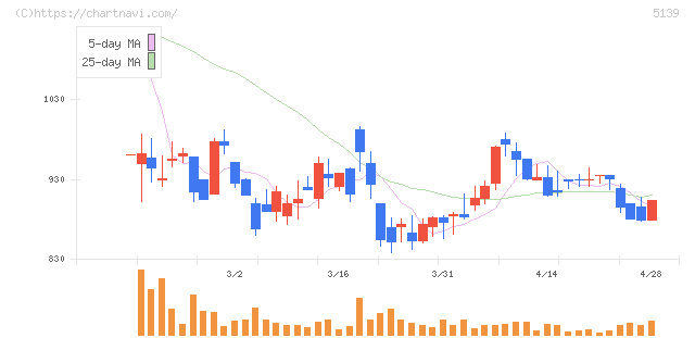 オープンワーク(5139)の日足チャート