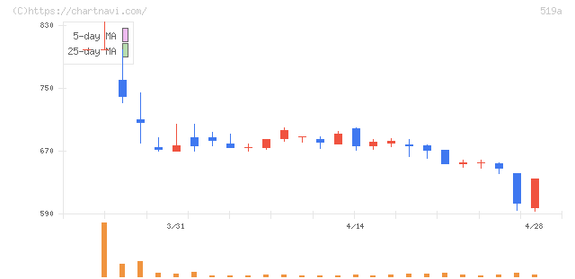 ベーシック(519A)の日足チャート