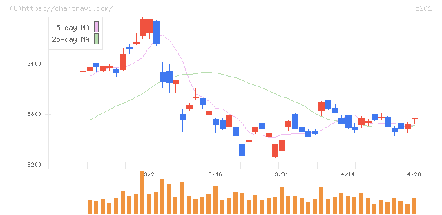 ＡＧＣ(5201)の日足チャート