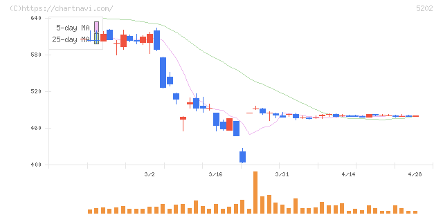 日本板硝子(5202)の日足チャート