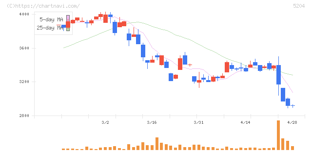 石塚硝子(5204)の日足チャート