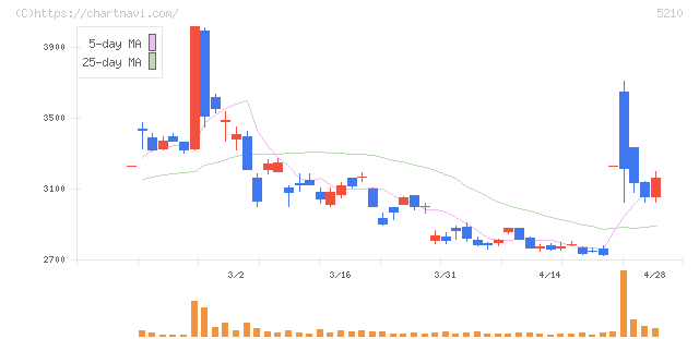 日本山村硝子(5210)の日足チャート