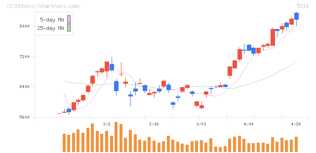 日本電気硝子(5214)の日足チャート