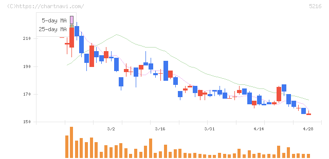 倉元製作所(5216)の日足チャート