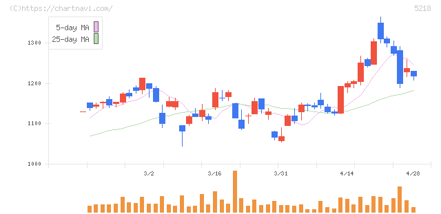オハラ(5218)の日足チャート