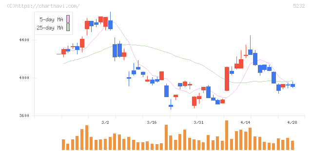 住友大阪セメント(5232)の日足チャート