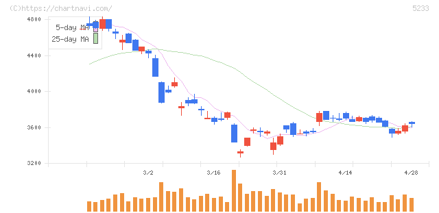 太平洋セメント(5233)の日足チャート