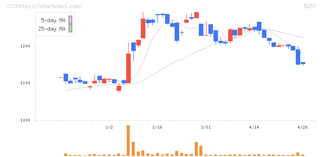ノザワ(5237)の日足チャート