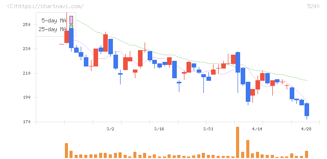 ｍｏｎｏＡＩ　ｔｅｃｈｎｏｌｏｇｙ(5240)の日足チャート