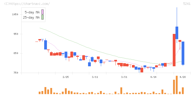 日本オーエー研究所(5241)の日足チャート