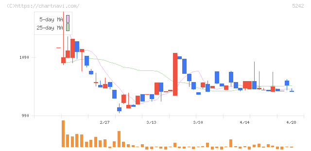 アイズ(5242)の日足チャート