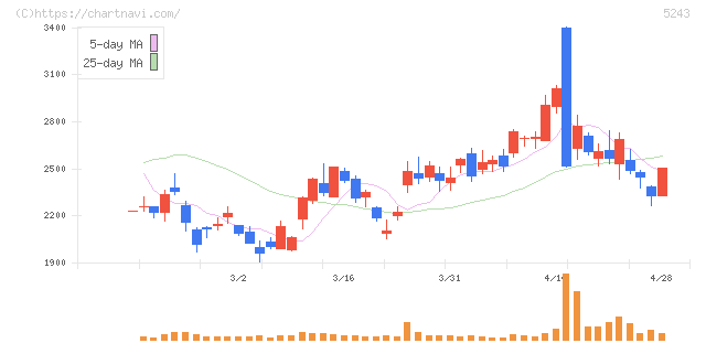 ｎｏｔｅ(5243)の日足チャート