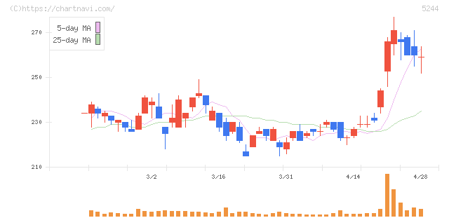 ｊｉｇ．ｊｐ(5244)の日足チャート