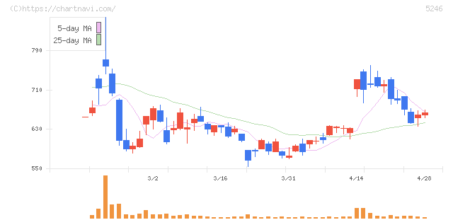 ＥＬＥＭＥＮＴＳ(5246)の日足チャート
