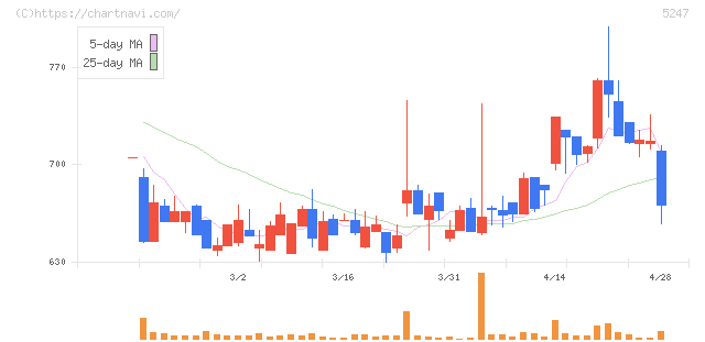 ＢＴＭ(5247)の日足チャート