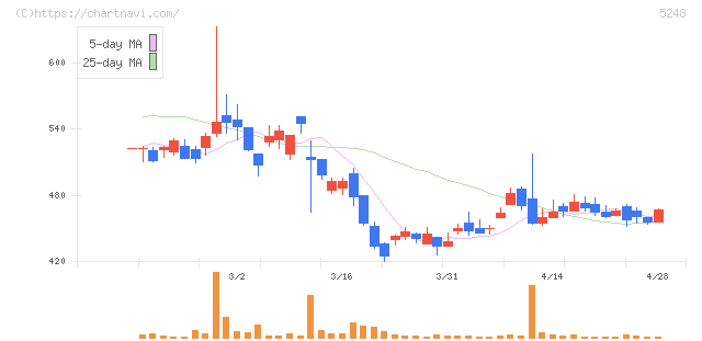 テクノロジーズ(5248)の日足チャート