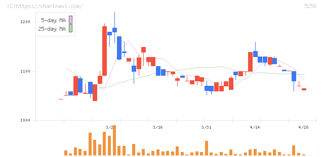ＧＭＯプライム・ストラテジー(5250)の日足チャート