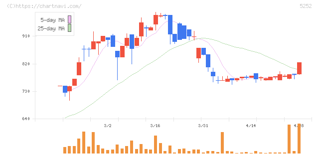 日本ナレッジ(5252)の日足チャート