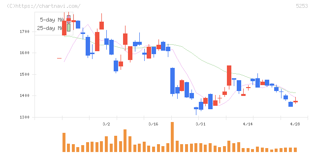 カバー(5253)の日足チャート