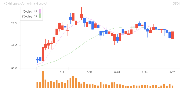 Ａｒｅｎｔ(5254)の日足チャート