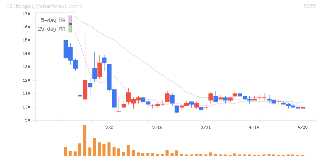 モンスターラボ(5255)の日足チャート