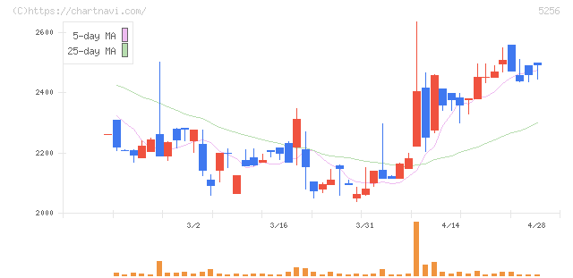 Ｆｕｓｉｃ(5256)の日足チャート