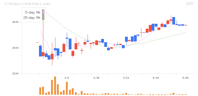 ノバシステム(5257)の日足チャート