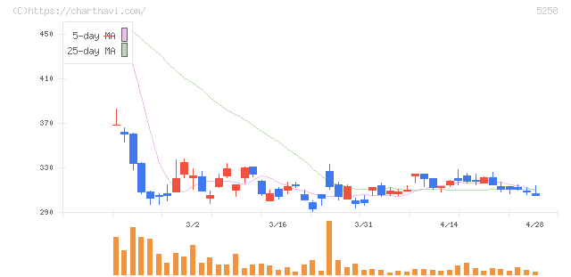 トランザクション・メディア・ネットワークス(5258)の日足チャート