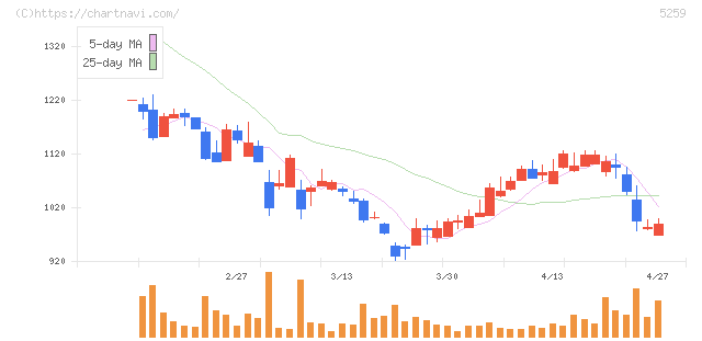 ＢＢＤイニシアティブ(5259)の日足チャート